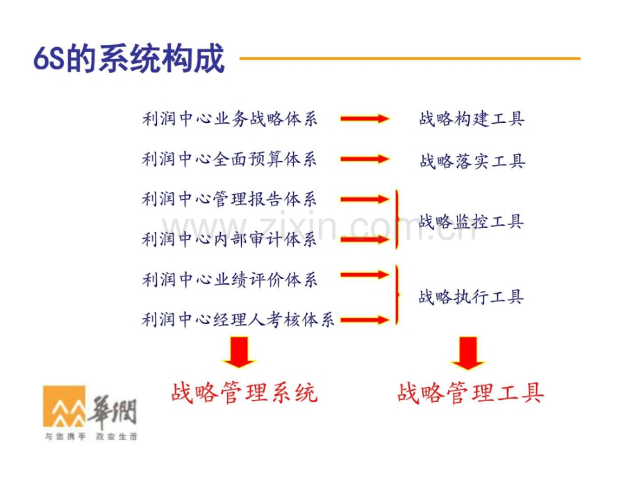 华润集团6S与战略管理图文.pptx_第3页