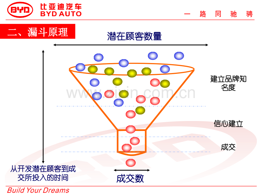 销售流程1客户开发与意向促进.pptx_第3页