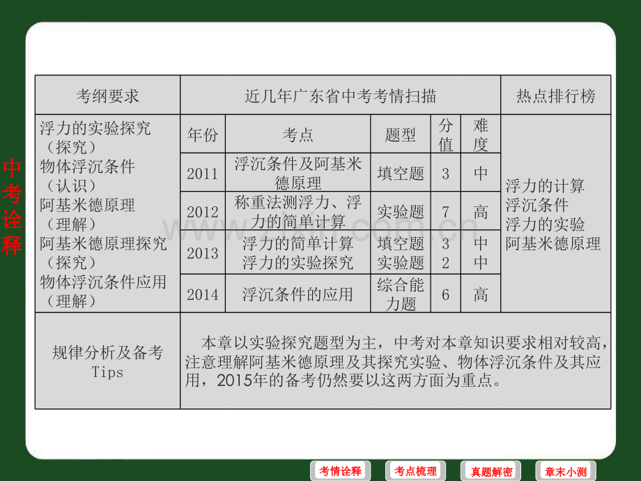 中考物理复习配套浮力解析.pptx_第2页