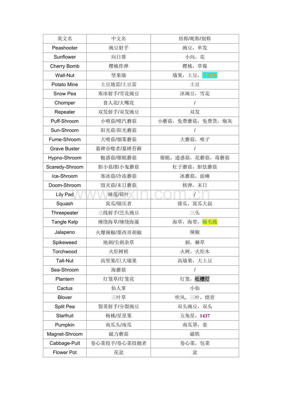 植物大战僵尸新版植物中英文对照表.doc_第1页