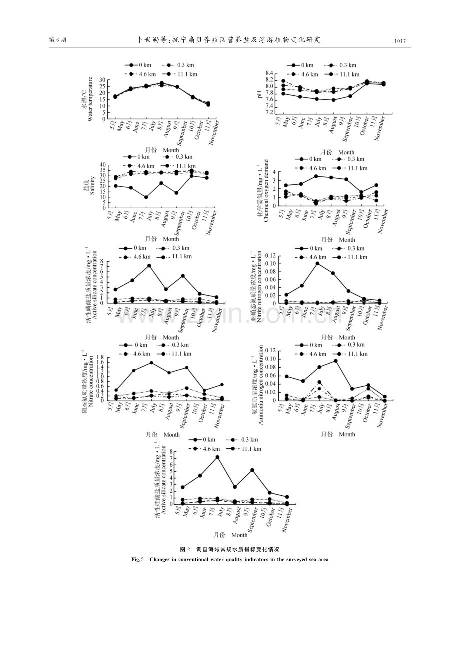 抚宁扇贝养殖区营养盐及浮游植物变化研究.pdf_第3页