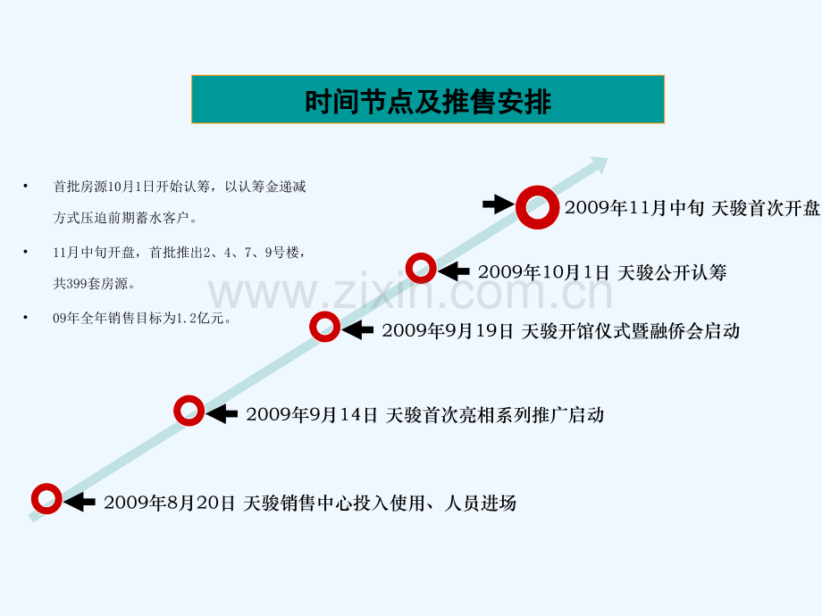 安徽融侨集团合肥天骏项目推盘及定价建议.pptx_第3页