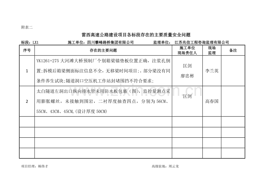 质监站督查各标段存在的主要质量安全问题.docx_第1页