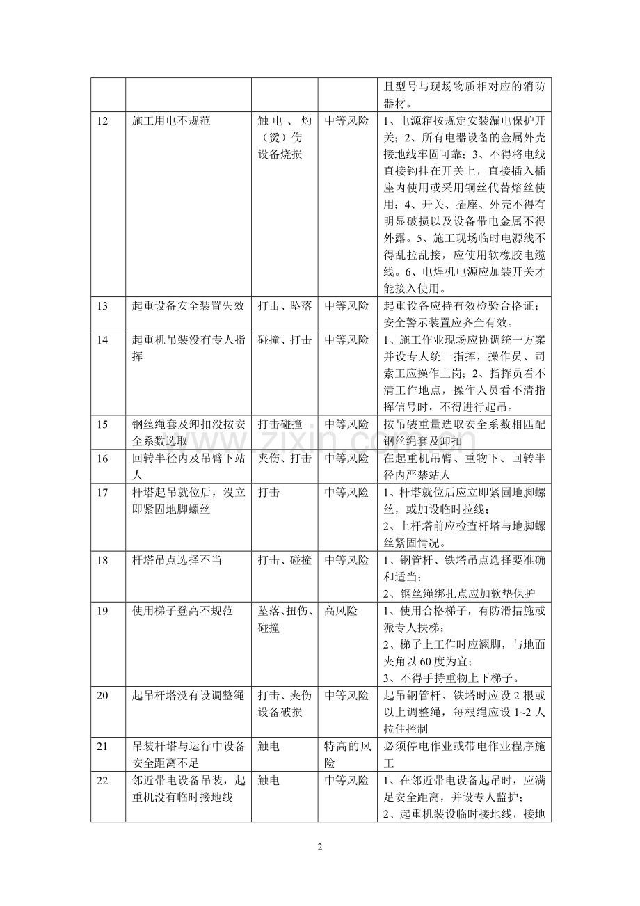 贵安新区迁改工程施工安全风险及控制措施表.doc_第2页