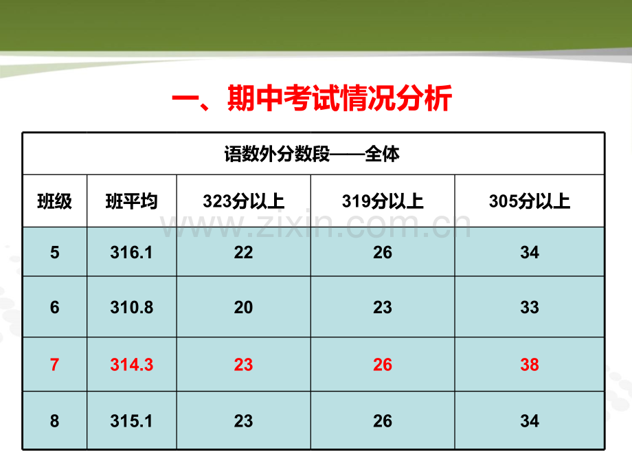 高三7班期中考试分析会既家长会.pptx_第3页