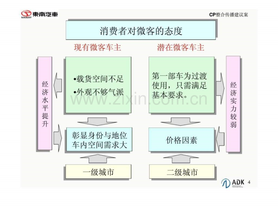 ADK广告东南菱利全新上市整合传播建议案.pptx_第3页