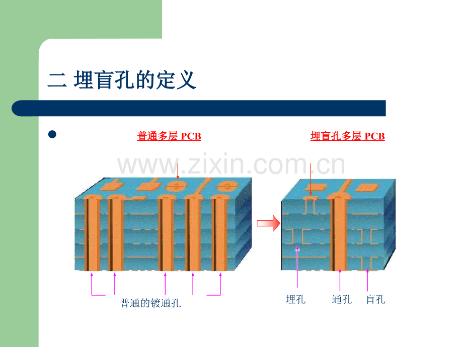 埋盲孔加工.pptx_第2页