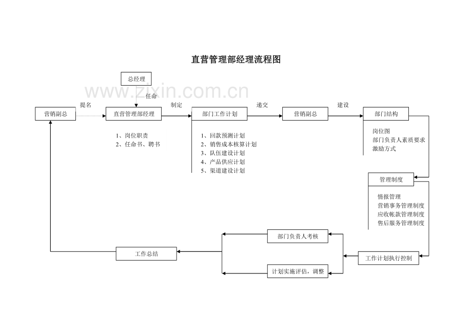 直营管理部经理工作细则.doc_第3页