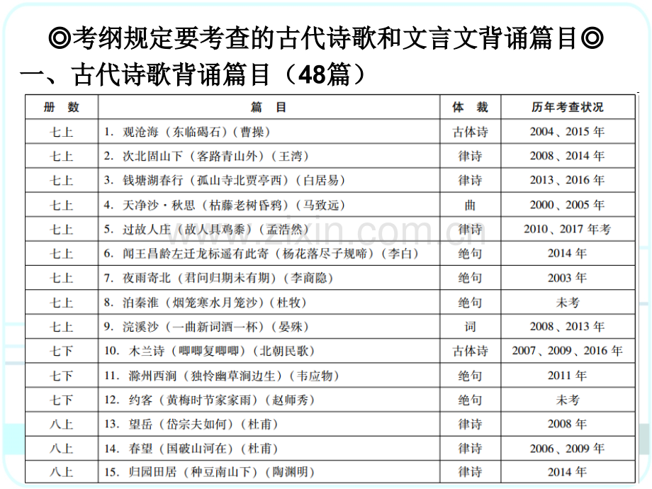 广东省中考语文总复习之古诗文背诵默写.pptx_第3页