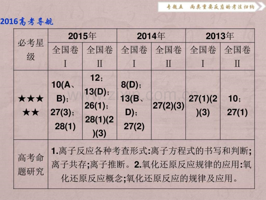 考前复习方略专题5两类重要反应考法归纳图.pptx_第2页