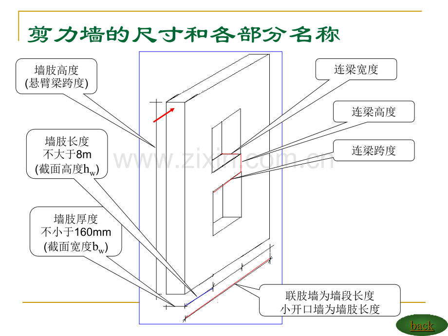 必看剪力墙设计步骤分析.pptx_第3页