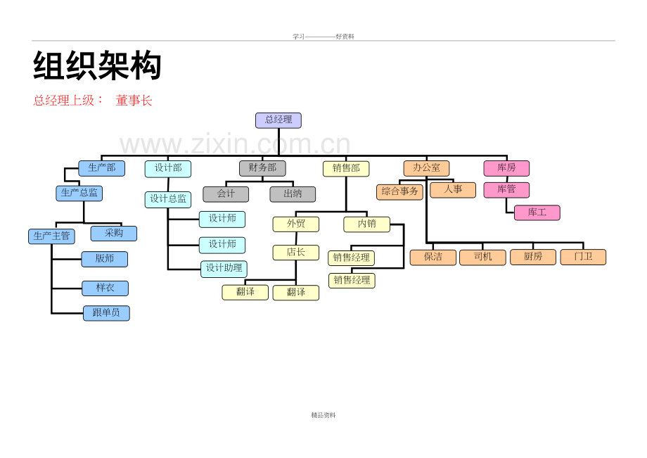 大型服装厂组织架构及岗位职责电子教案.doc_第2页