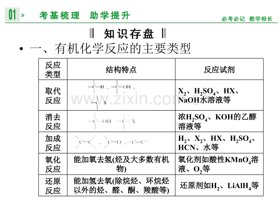 高考化学一轮复习技能突破--官能团与有机反应类型烃的衍生物.pptx_第3页