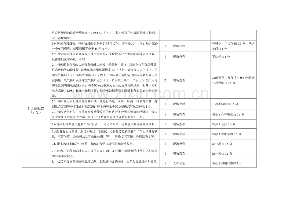 江苏级医院重症医学科建设与管理评价标准试行500分.doc_第3页