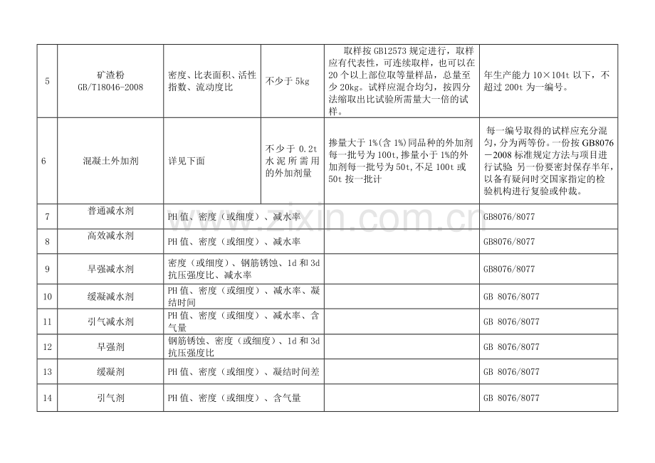 工程材料检测取样标准汇总.doc_第2页