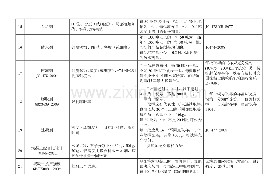 工程材料检测取样标准汇总.doc_第3页