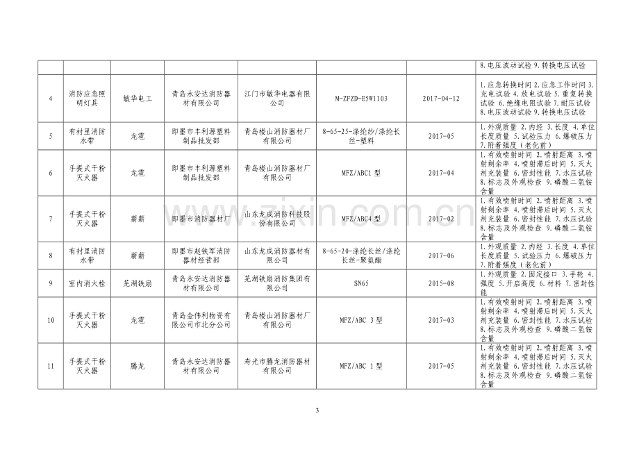 上半年流通领域部分商品质量抽检信息公示.doc_第3页