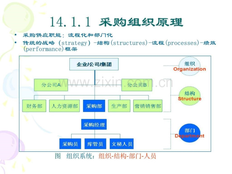 采购管理教学采购人力资源与组织系统.pptx_第2页