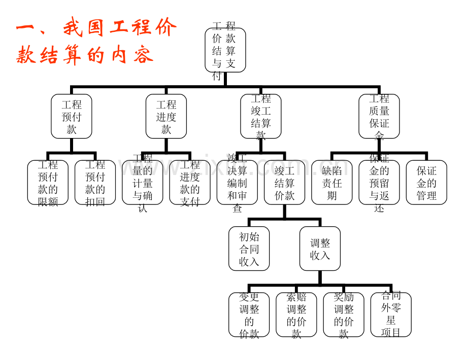 1工程价款结算与竣工结算.pptx_第2页