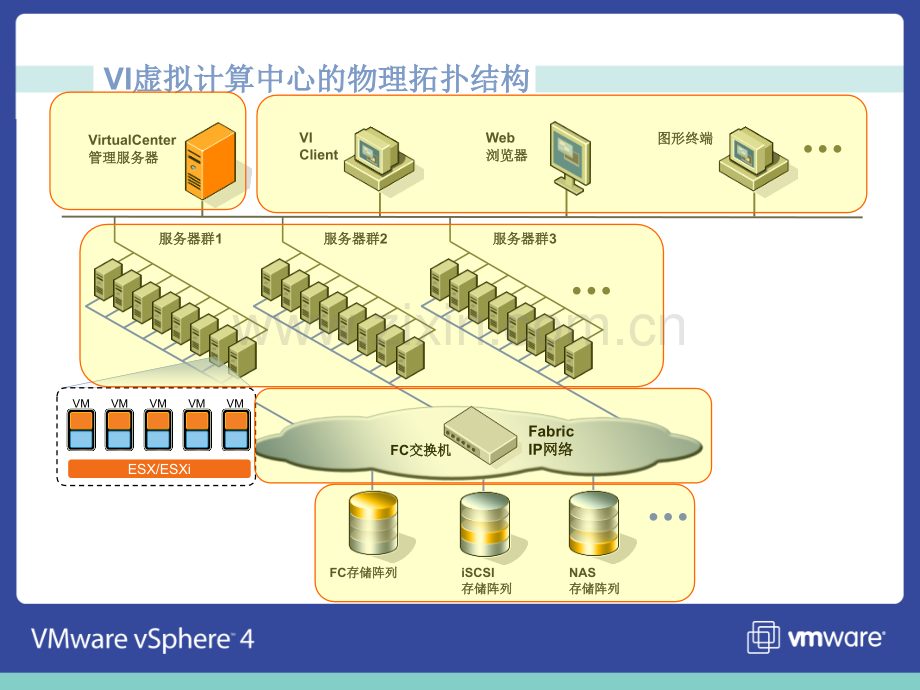 VMware虚拟化产品介绍.pptx_第3页