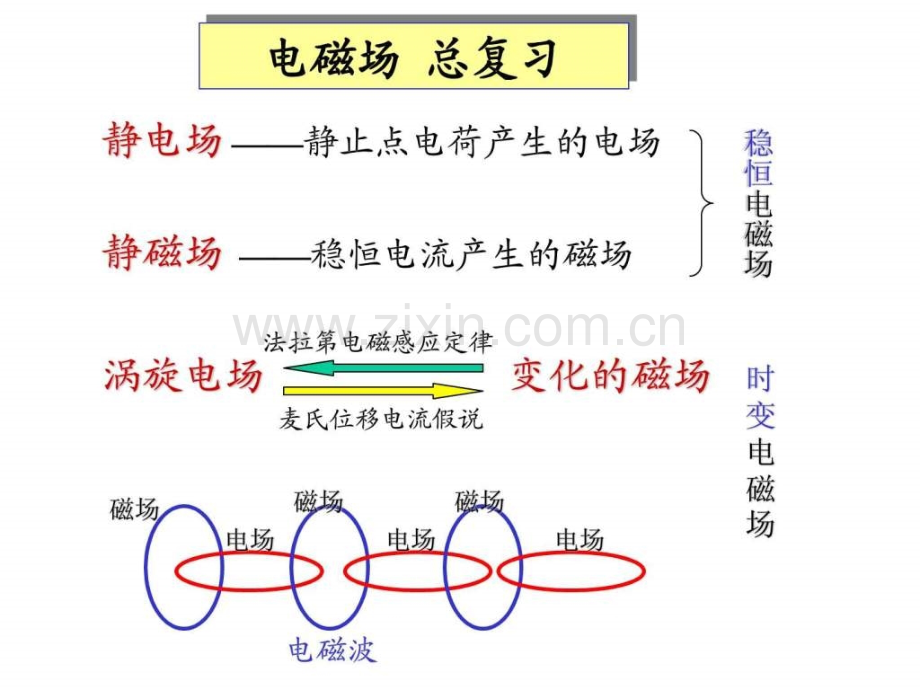 大学物理电磁场复习课含习题.pptx_第1页