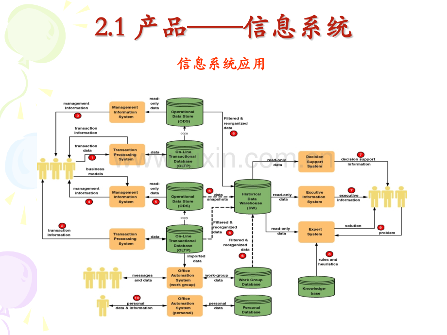 信息系统构件.pptx_第3页