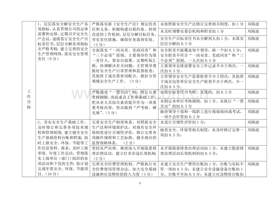 石油行业安全生产目标责任书考核细则1.doc_第2页