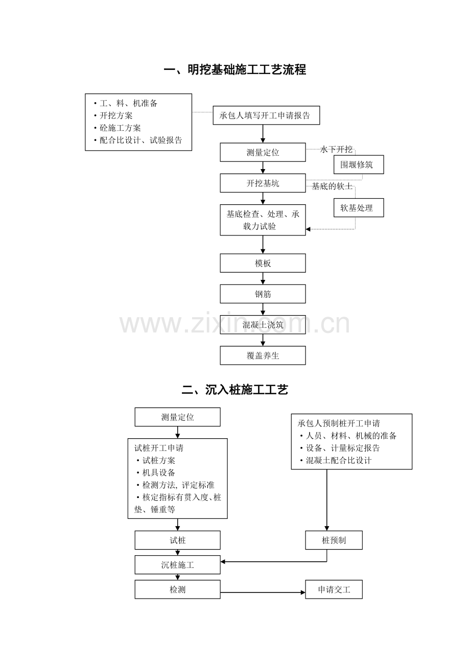 一明挖基础施工工艺流程.doc_第1页