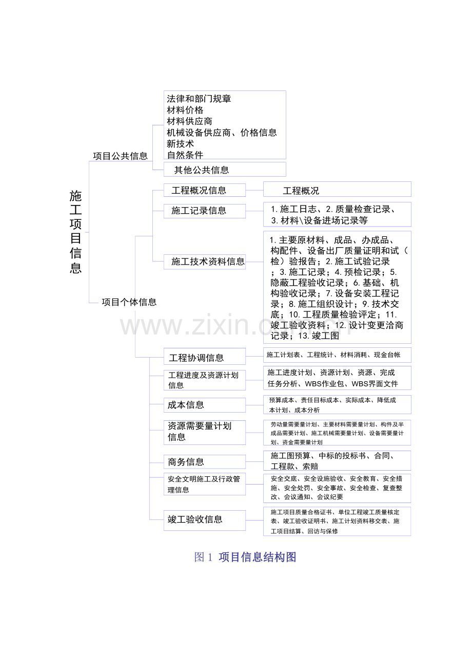 工程项目信息管理办法.doc_第3页