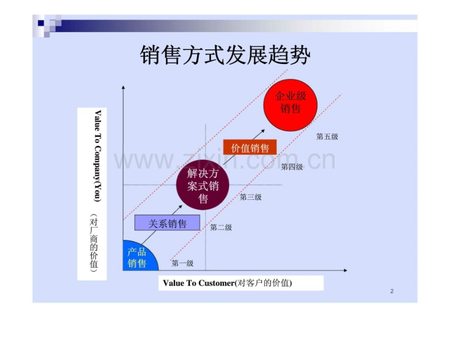 专业拜访销售技巧.pptx_第2页