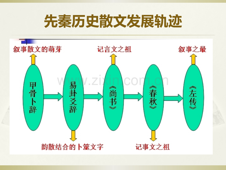 先秦历史散文.pptx_第3页