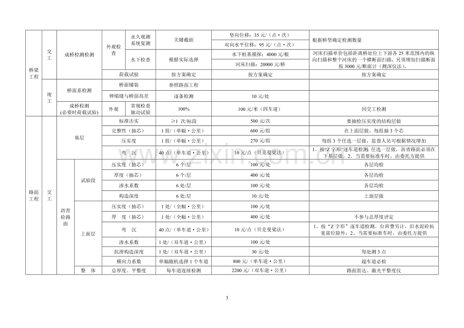 交竣工及验收检测项目频率单价表.doc_第3页