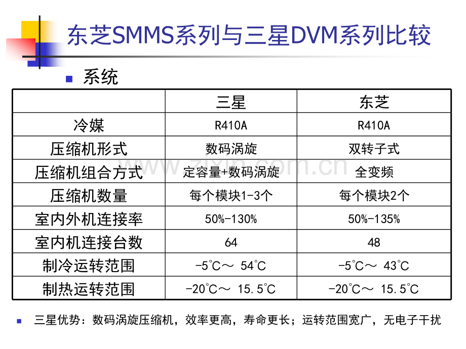 东芝开利与三星的比较.pptx_第1页