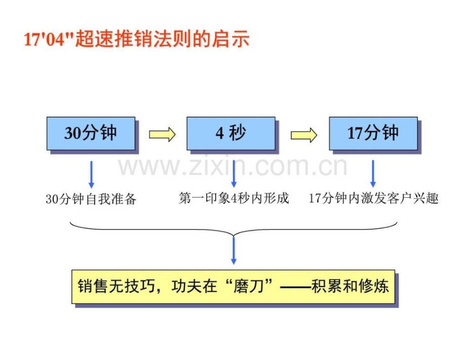 怎样做一个成功的推销人员销售营销经管营销专业资料.pptx_第2页