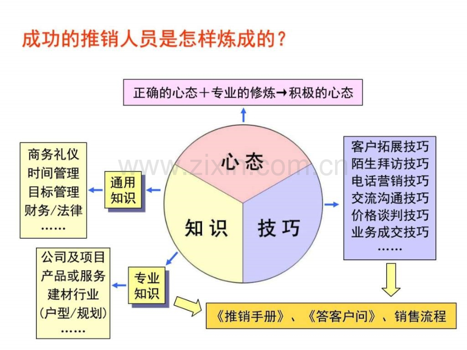 怎样做一个成功的推销人员销售营销经管营销专业资料.pptx_第3页