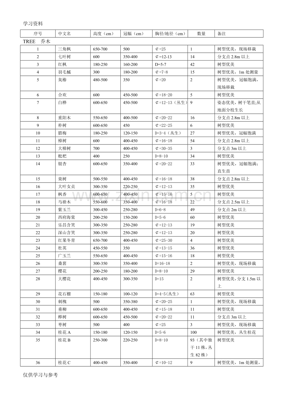 常用植物规格资料讲解.doc_第2页