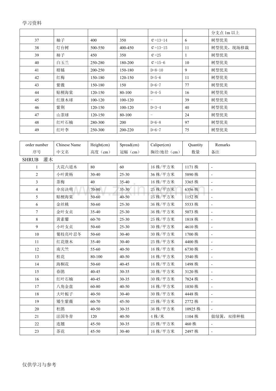 常用植物规格资料讲解.doc_第3页