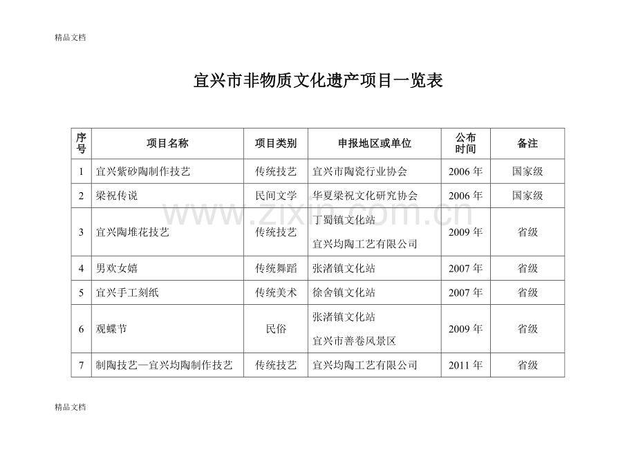 宜兴市非物质文化遗产项目一览表培训讲学.doc_第1页