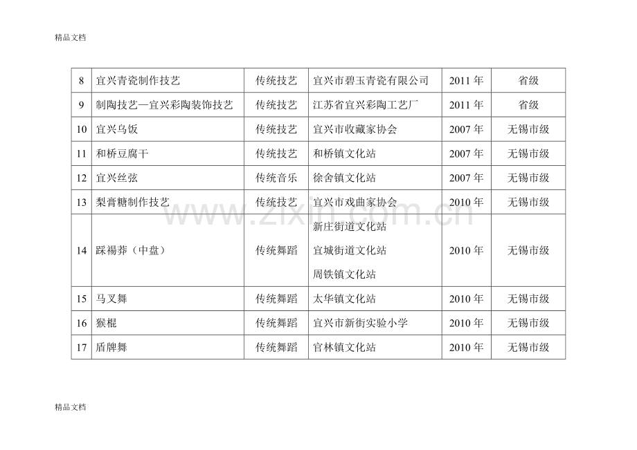 宜兴市非物质文化遗产项目一览表培训讲学.doc_第2页