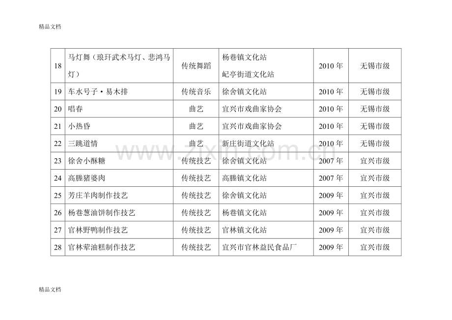 宜兴市非物质文化遗产项目一览表培训讲学.doc_第3页