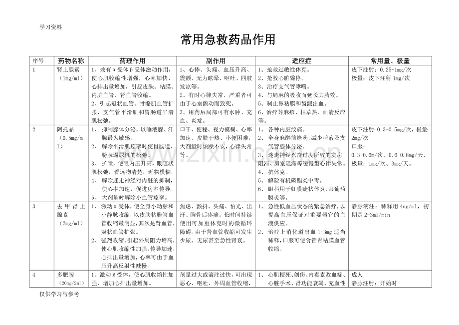 常用急救药品作用培训资料.doc_第1页