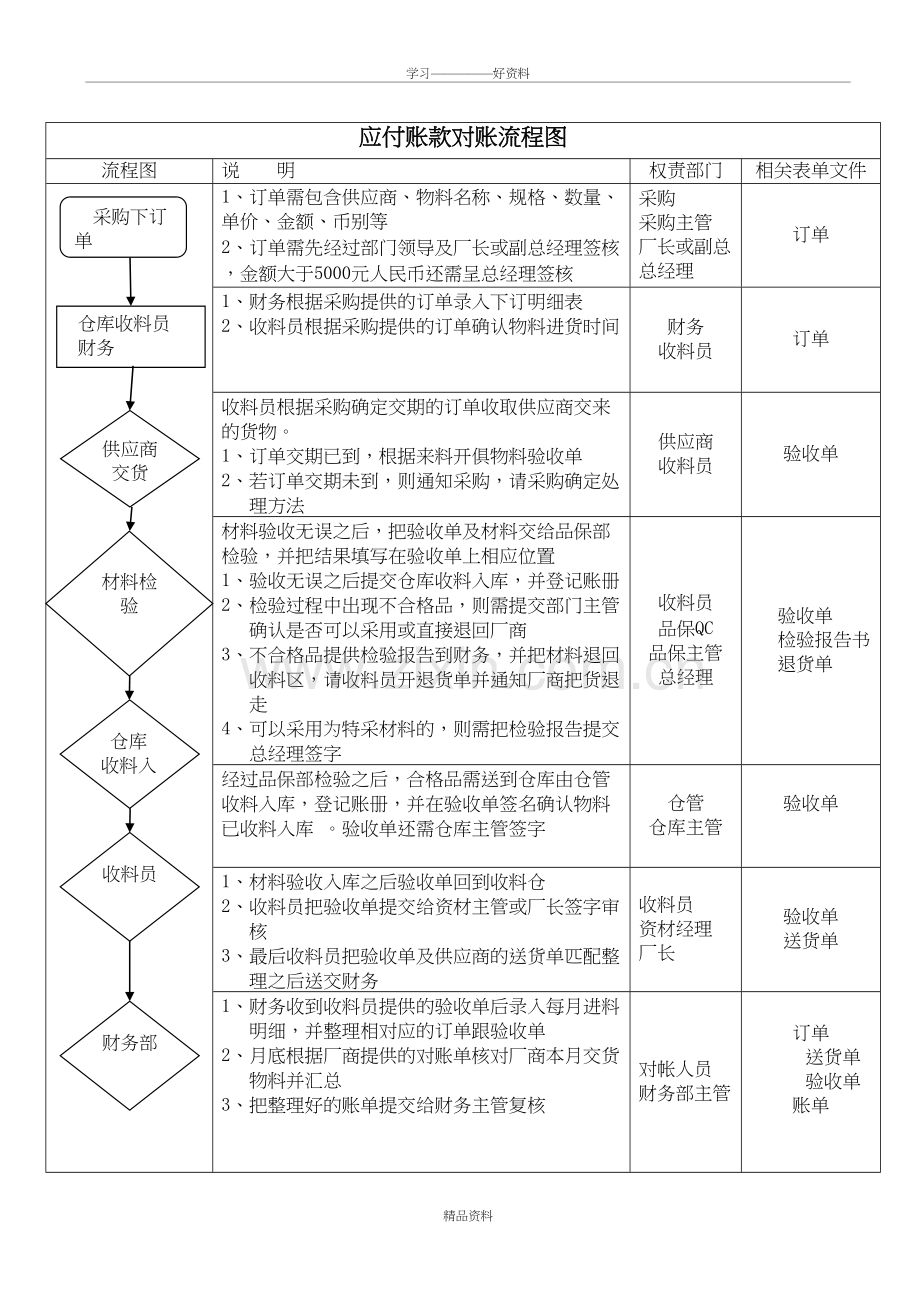 应付账款对帐流程图上课讲义.doc_第2页