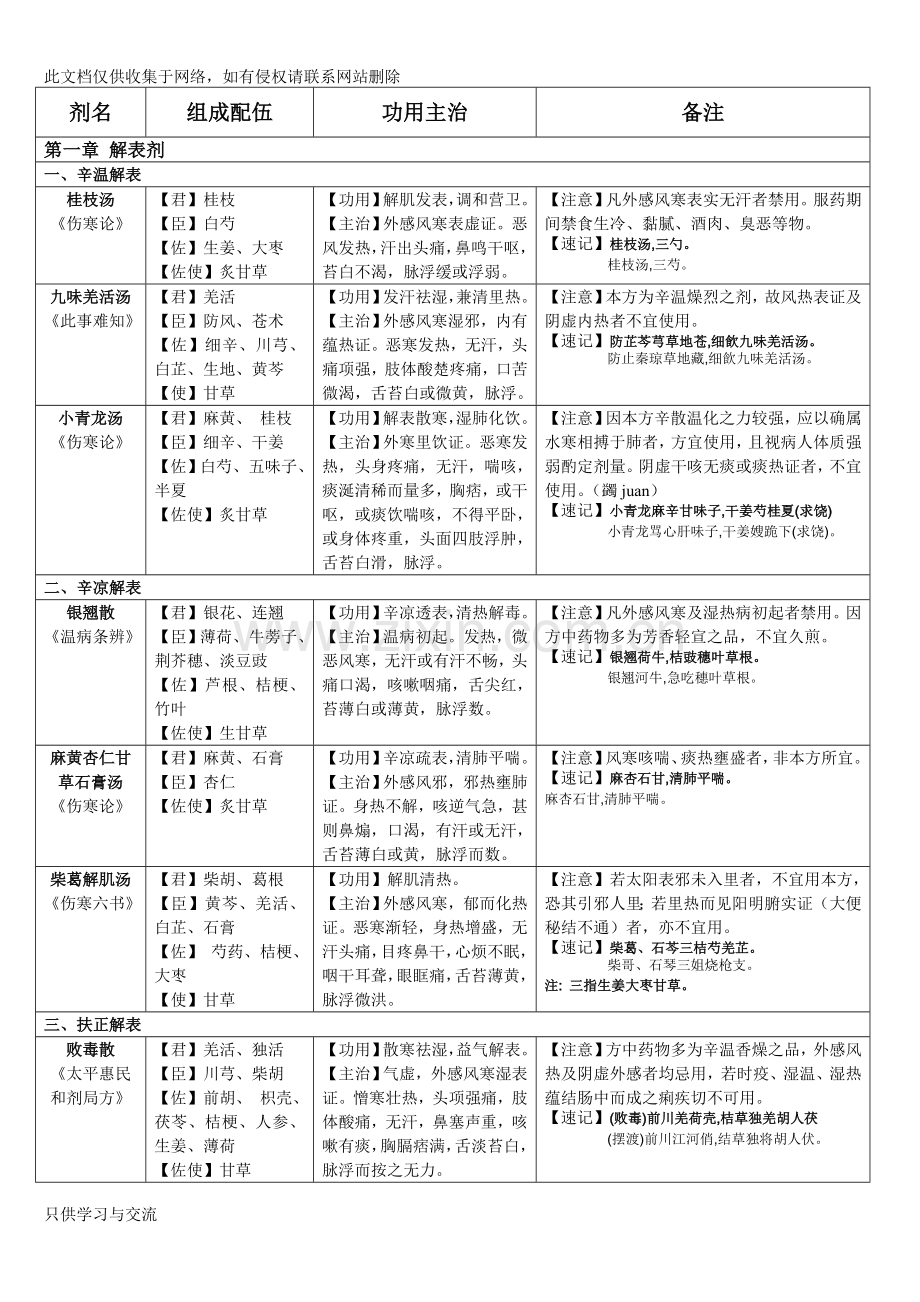 方剂学速记表格说课材料.doc_第1页