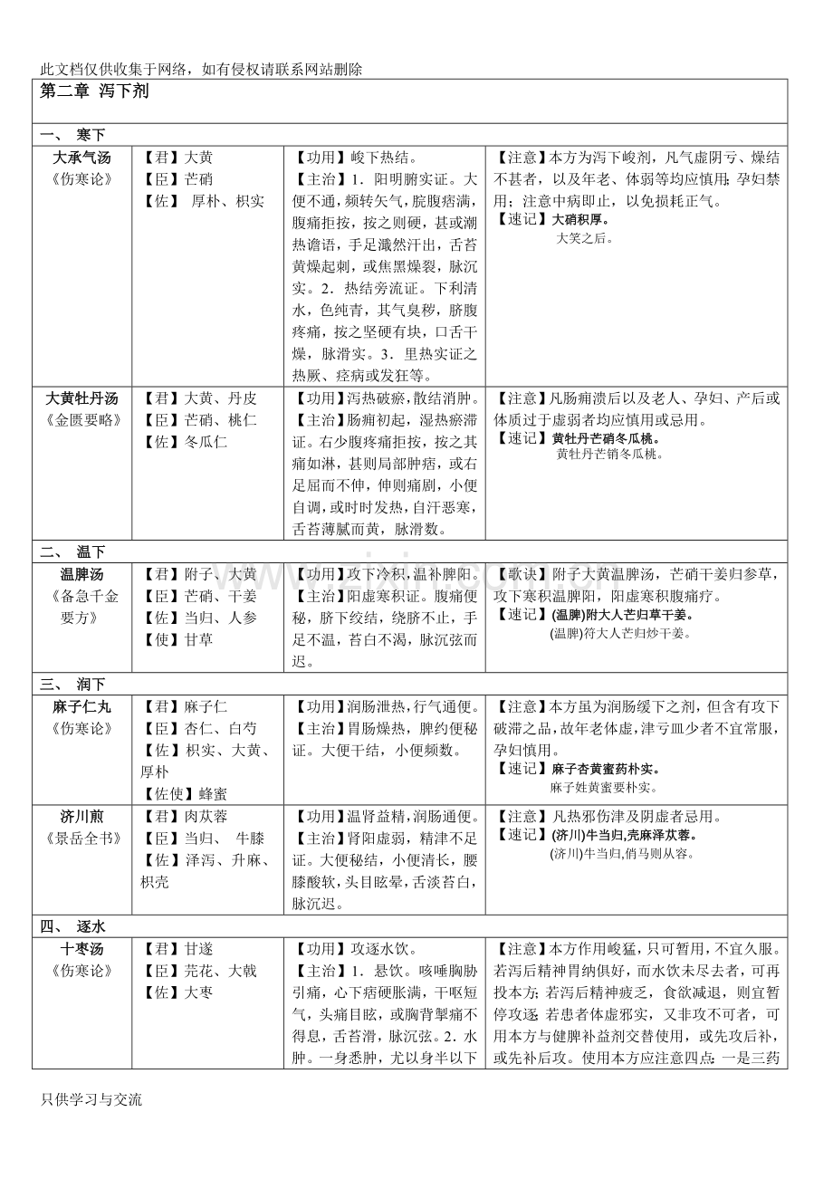 方剂学速记表格说课材料.doc_第2页