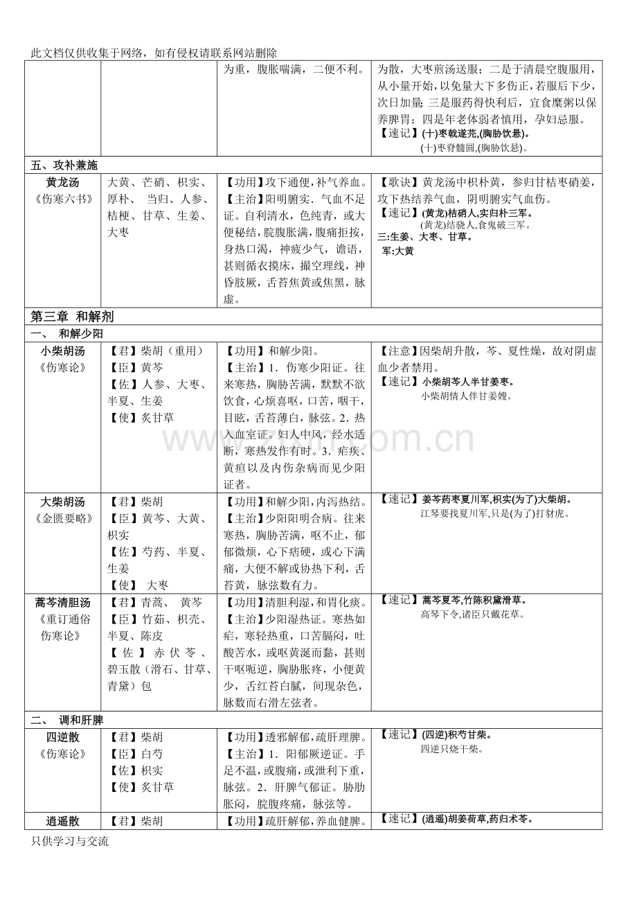 方剂学速记表格说课材料.doc_第3页