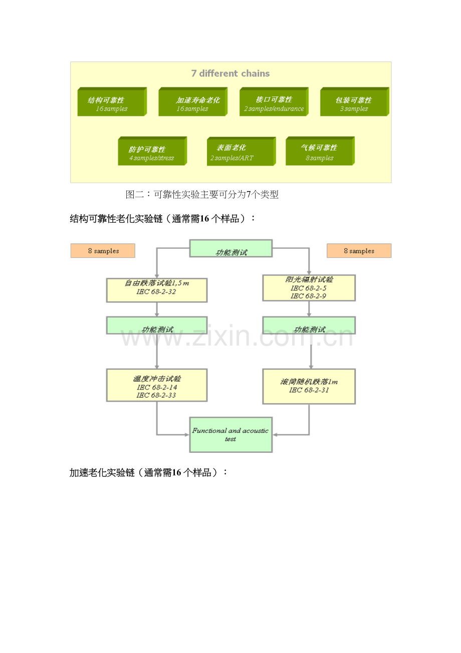 电子产品可靠性及老化测试简介讲课讲稿.doc_第3页