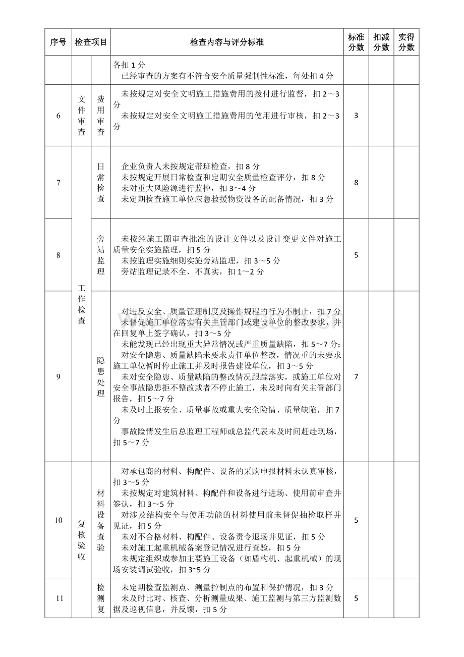 监理单位质量安全检查评分表..doc_第2页