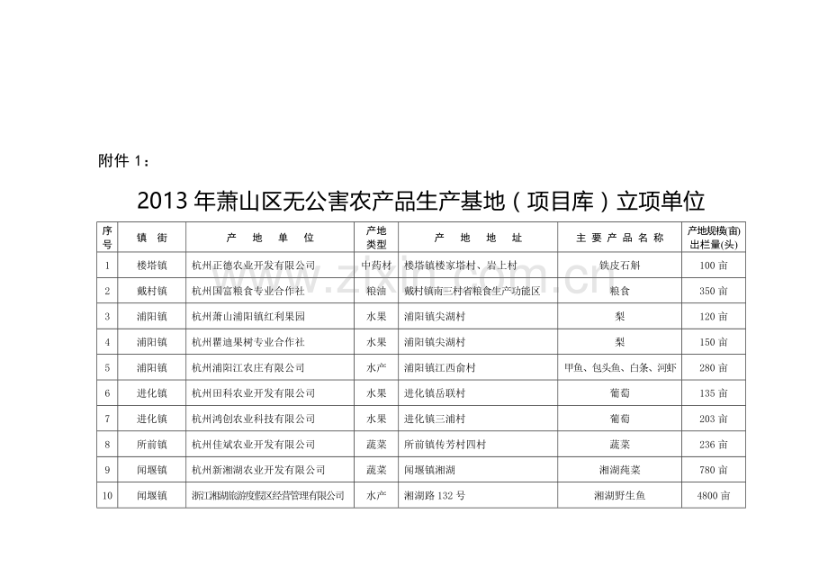 2013年萧山区无公害农产品生产基地(项目库)立项单位.doc_第1页