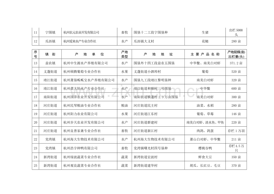 2013年萧山区无公害农产品生产基地(项目库)立项单位.doc_第2页