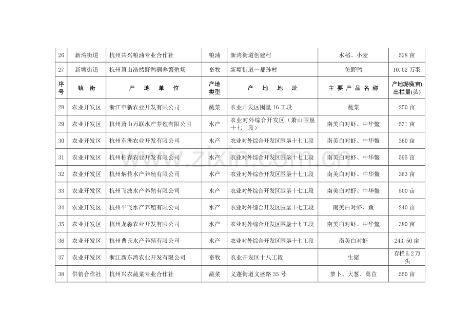 2013年萧山区无公害农产品生产基地(项目库)立项单位.doc_第3页